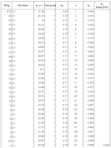 Spread coefficient of loading and reduction in construction design